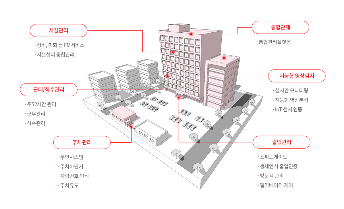시설관리, 근태·식수관리, 주차관리, 출입관리, 통합관제, 지능형 영상감시 등 빌딩 관리 시스템 구성도
