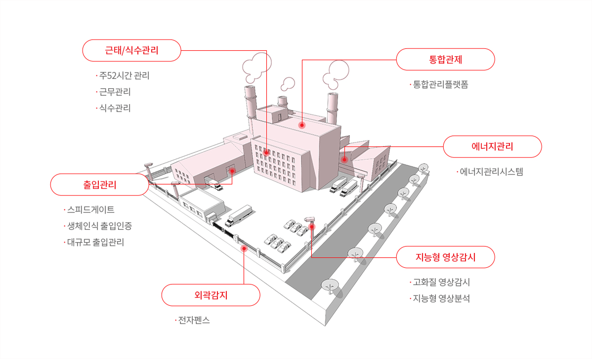공장 외곽부터 출입·근태·에너지·영상 관제를 통합 관리하는 시스템