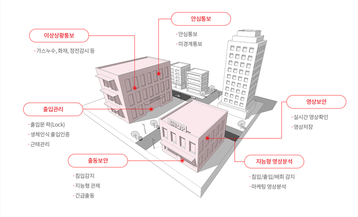 매장 솔루션 구성 서비스: 이상상황통보, 안심통보, 출입관리, 영상보안, 출동보안, 지능형 영상분석