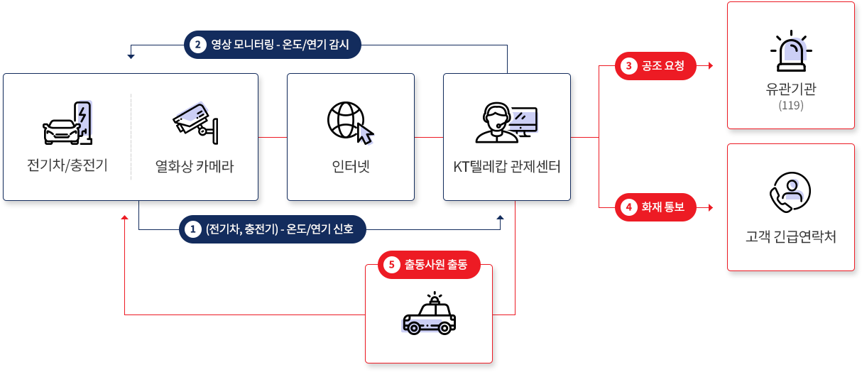 EV-safer 서비스 구성도: 전기차·충전기의 온도/연기 신호를 열화상 카메라가 감지해 KT 텔레캅 관제센터로 전송하고, 관제센터는 유관기관 공조 요청, 고객 화재 통보, 출동사원 출동을 진행